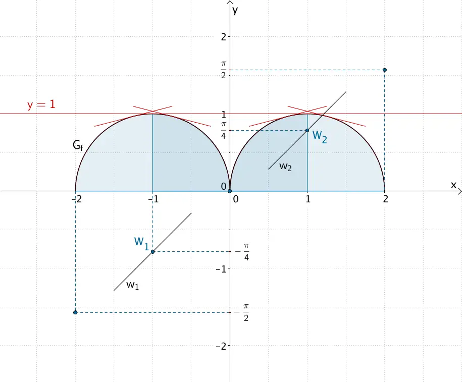 Waagrechte Tangente y = 1 an den Extremstellen des Graphen von f, Tangenten in der Umgebung der Extremstellen des Graphen von f