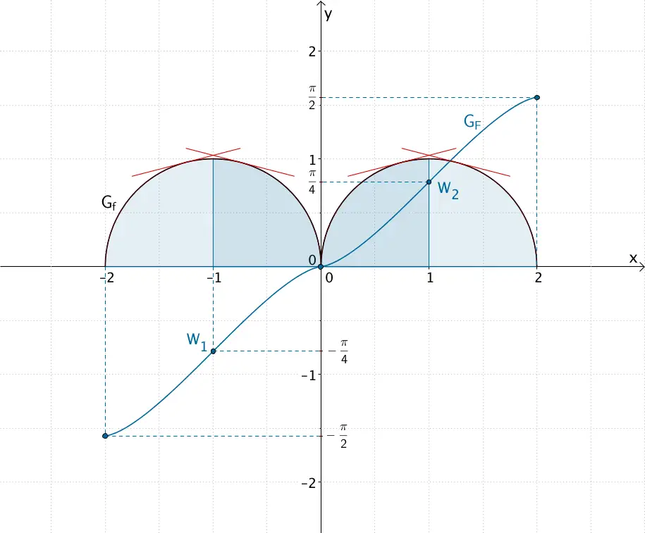 Graph der Integralfunktion F, Wendepunkte des Graphen von F, Krümmungsverhalten des Graphen von F