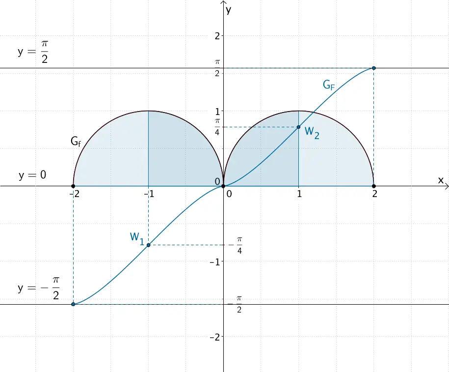 Nullstellen des Graphen der Funktion f und waagrechte Tangenten der Integralfunktion F