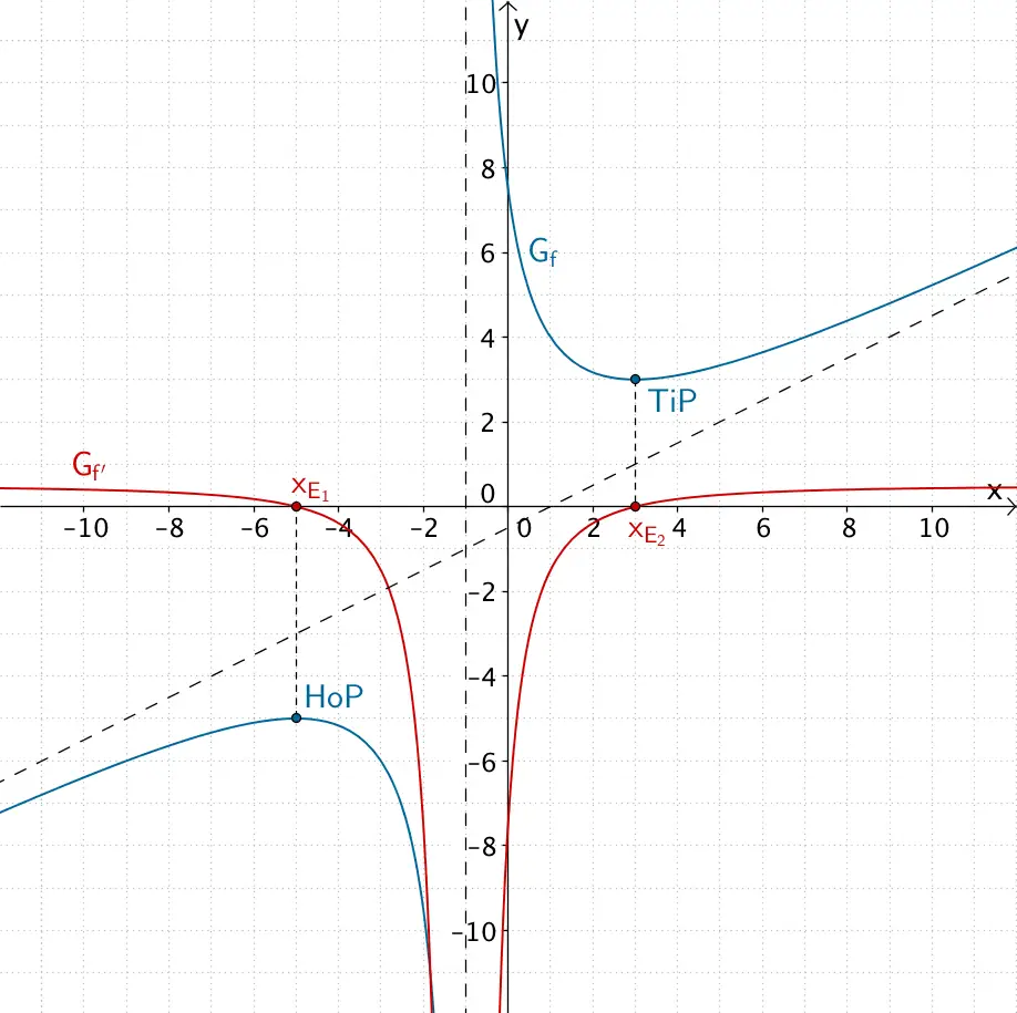 Graph von f und Graph von f'