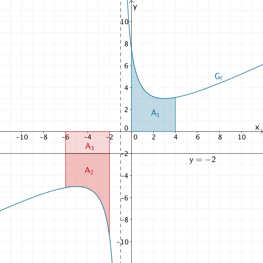 Flächenstücke, die der Graph von f im Intervall [0;4] und im Intervall [-6;-2] mit der x-Achse einschließt