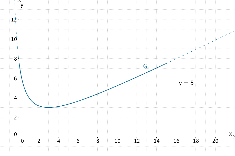 Graph von f für 0 ≤ x ≤ 15 und Gerade y = 5