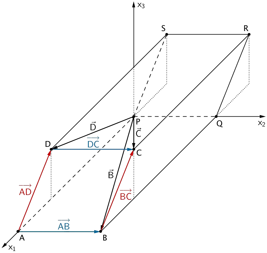 Vektoren zur Berechnung der Koordinaten des Punktes C durch Vektoraddition