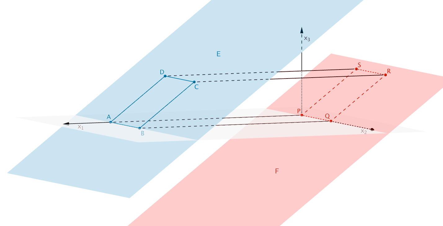 Zueinander parallele Seitenflächen ABCD und PQRS des Spats ABCDPQRS, Zueinander parallele Ebenen E und F