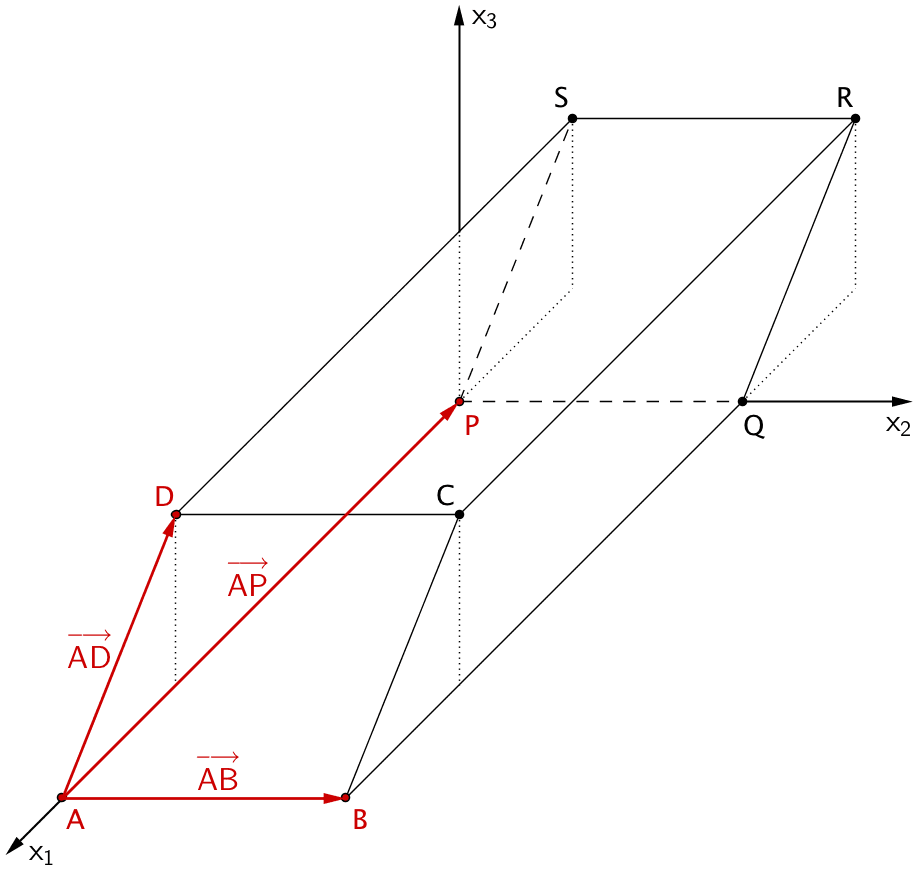 Drei linear unabhängige Vektoren spannen den Spat ABCDPQRS auf.