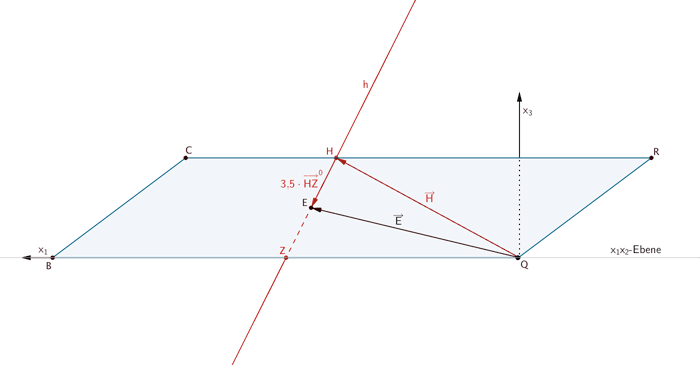 Koordinaten des Punktes E, in dem die Stange in der Bohrung endet - Grafik 2
