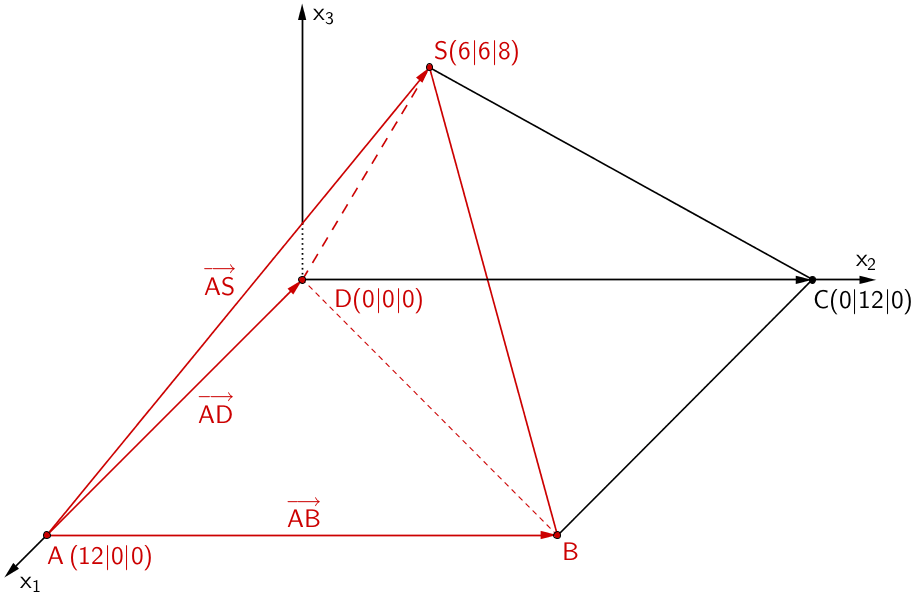 Drei linear unabhängige Vektoren spannen einen Spat auf. Das Volumen der dreiseitigen Pyramide ABDS beträgt ein sechstel des Volumens des Spats