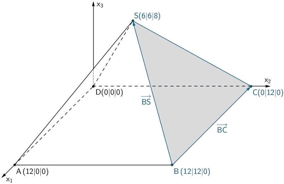 Das Dreieck BCS beschreibt die südliche Außenwand des Pavillons und repräsentiert somit die Ebene E