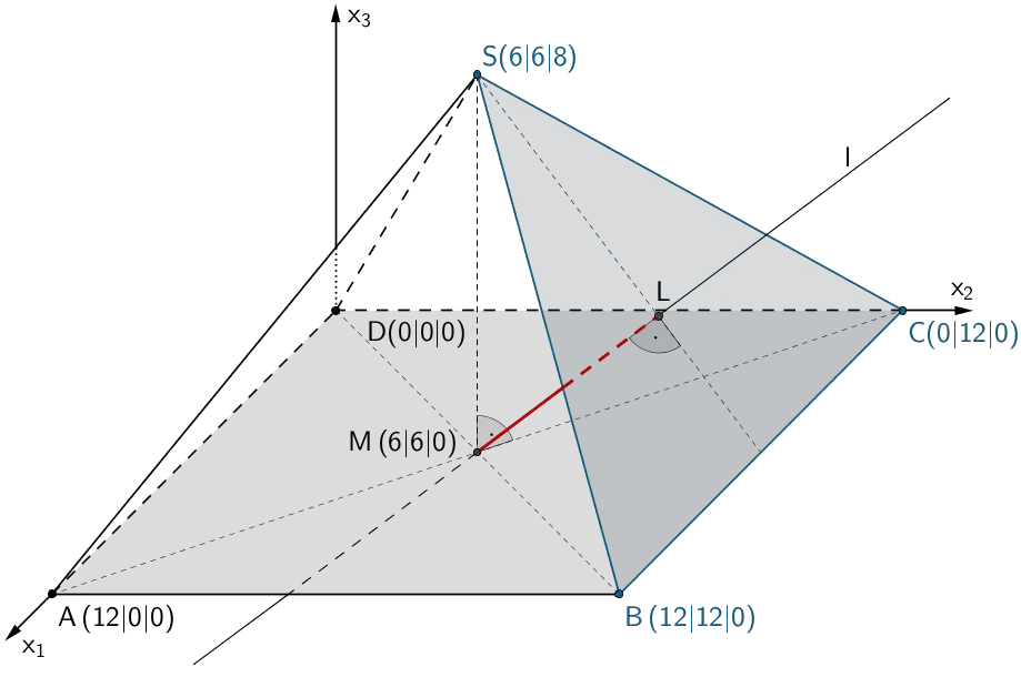 Lotfußpunkt L des Lotes des Mittelpunkts M der Grundfläche auf die Ebene E, Lotgerade l mit den Eigenschaften M ∈ l und l ⊥ E 