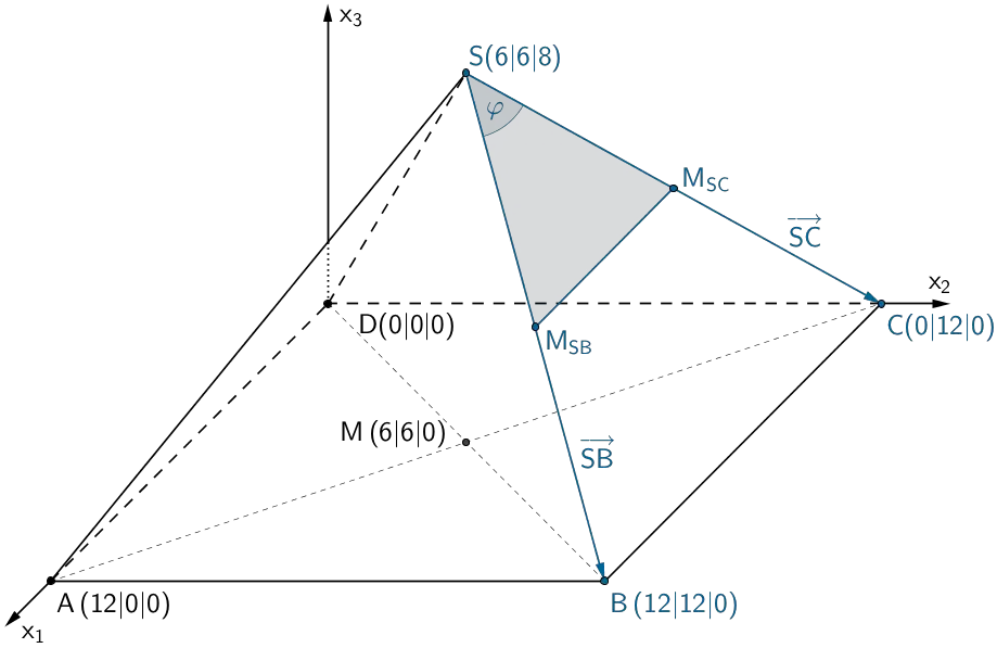 Maß φ des Winkels ∠ BSC zwischen den Vektoren von S nach B und von S nach C