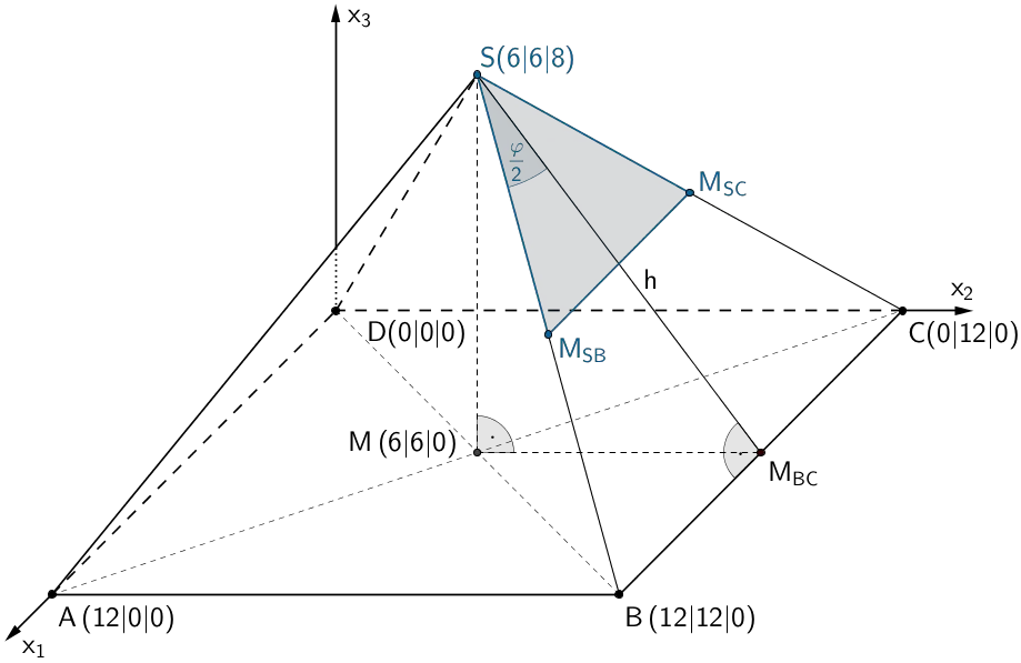 Die Höhe h teilt das Dreieck BCS in zwei rechtwinklige Dreiecke, deren Winkel sich trigonometrisch bestimmen lassen.