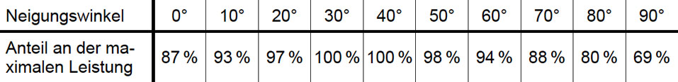 Tabelle: Neigungswinkel / Anteil an der maximalen Leistung