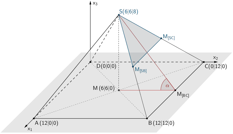 Schnittwinkel α zwischen der Ebene E (dreieckige von den Solarmodulen bedeckte Fläche) und der x₁x₂-Ebene