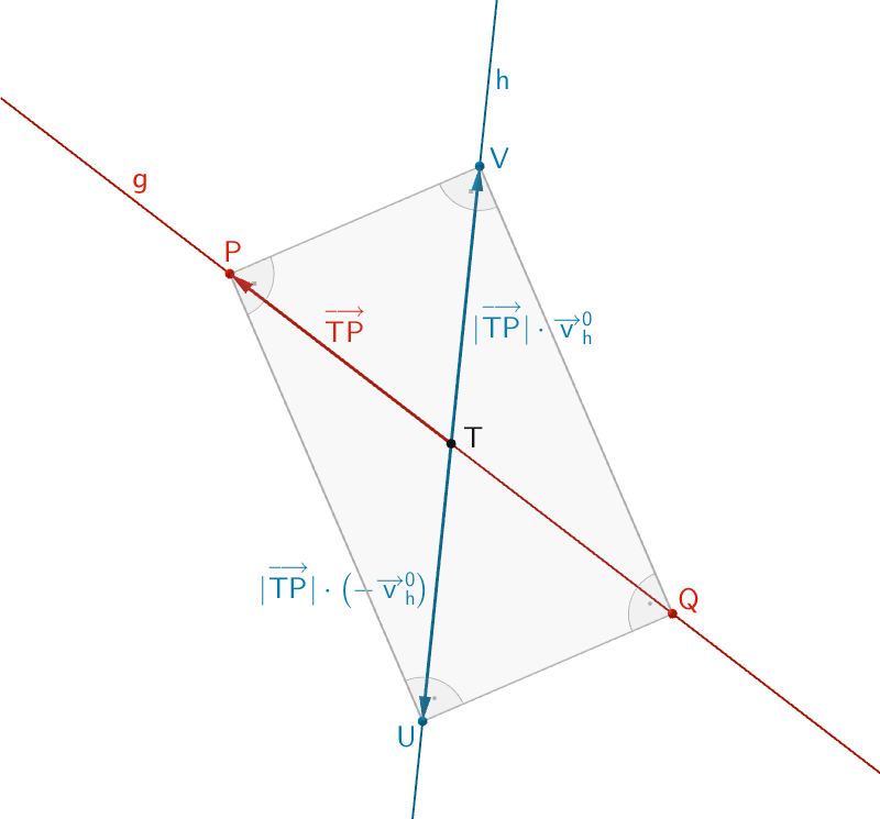 Einheitsvektor der Geraden h und dessen Gegenvektor multipliziert mit der Länge des Vektors von T nach P