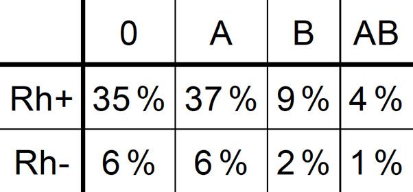 Tabelle: Verteilung der Blutgruppen und Rhesusfaktoren