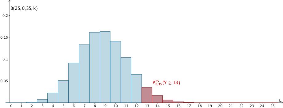 Wahrscheinlichkeitsverteilung der nach B(25;0,35) binomialverteilten Zufallsgröße Y, Wahrscheinlichkeit P(Y ≥ 13)