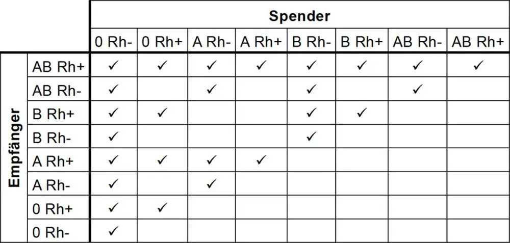 Tabelle: Eignung von Spenderblut für verschiedene Empfänger