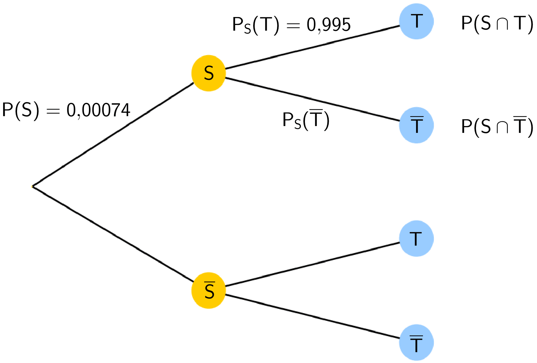 Baumdiagramm für die Ereignisse S und T