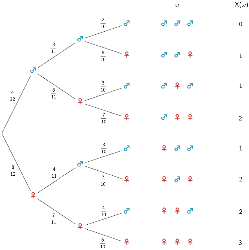 Baumdiagramm für die Ereignisse ♂ : „Stadtrat erhält einen Sitz" und ♀ : „Stadträtin erhält einen Sitz"