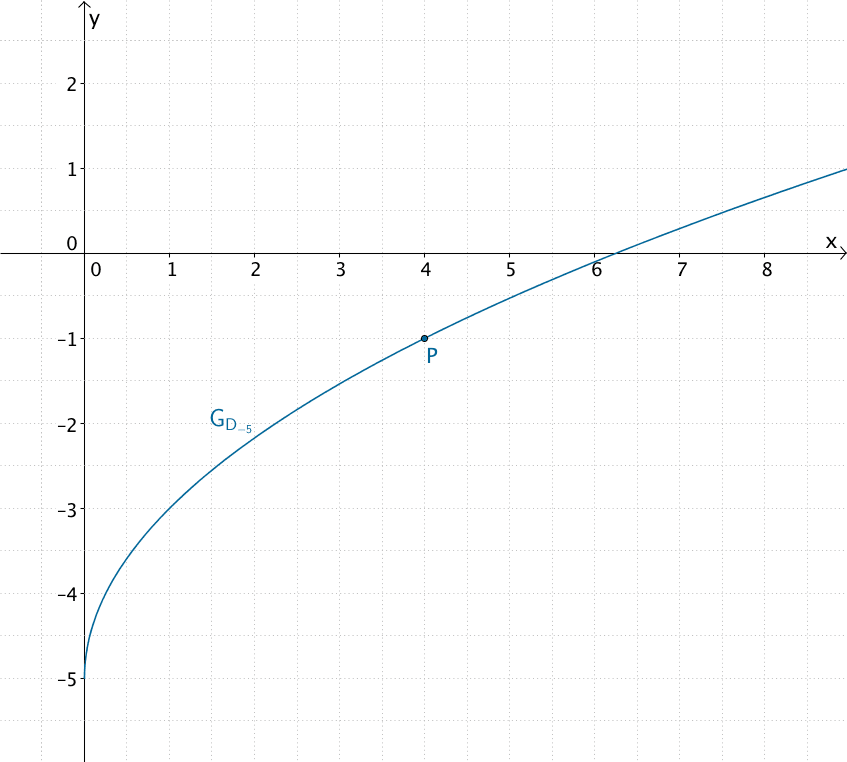 Graph derjenigen Stammfunktion von d, der durch den Punkt P(4|-1) verläuft