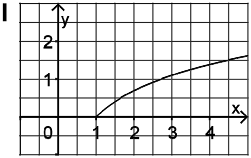 Graph I