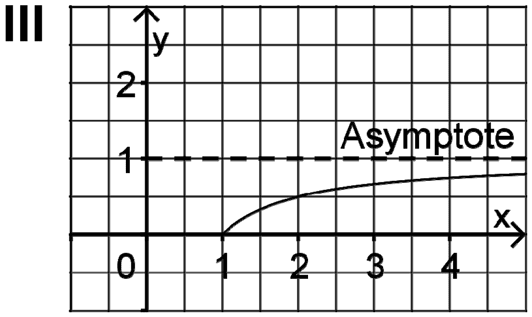 Graph III