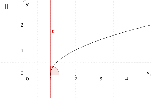 Tangente t an Graph II an der Stelle x = 1