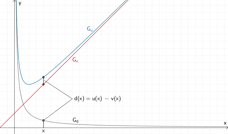 Für große Werte von x nähert sich der Graph von u der Geraden y = x + 1 an. 