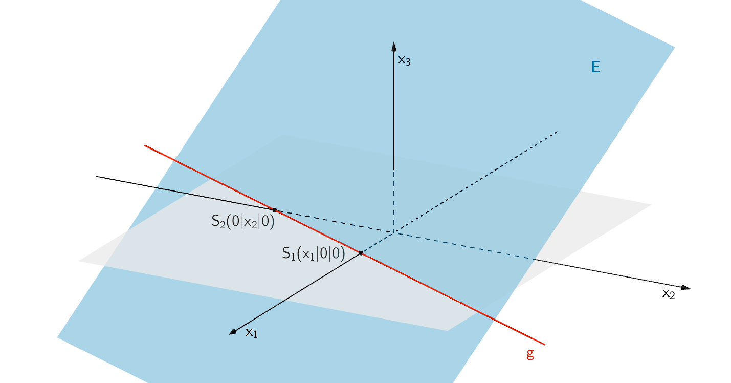 Die Spurpunkte S₁ und S₂ der Ebene E mit der x₁-Achse bzw. mit der x₂-Achse legen die Spurgerade g der Ebene E in der x₁x₂-Ebene fest.