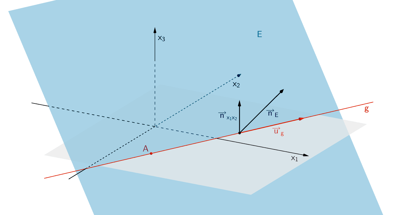 Der Richtungsvektor der Schnittgeraden g steht senkrecht auf den Normalenvektoren der Ebene E und der x₁x₂-Ebene.