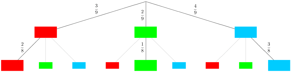 Baumdiagramm: 2-stufiges Zufallsexperiment mit Hervorhebung der relevanten Pfade