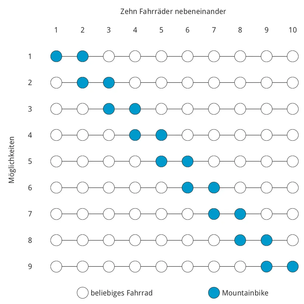 Anzahl der Möglichkeiten, dass die beiden Mountainbikes unter den zehn Fahrrädern nebeneinander stehen.