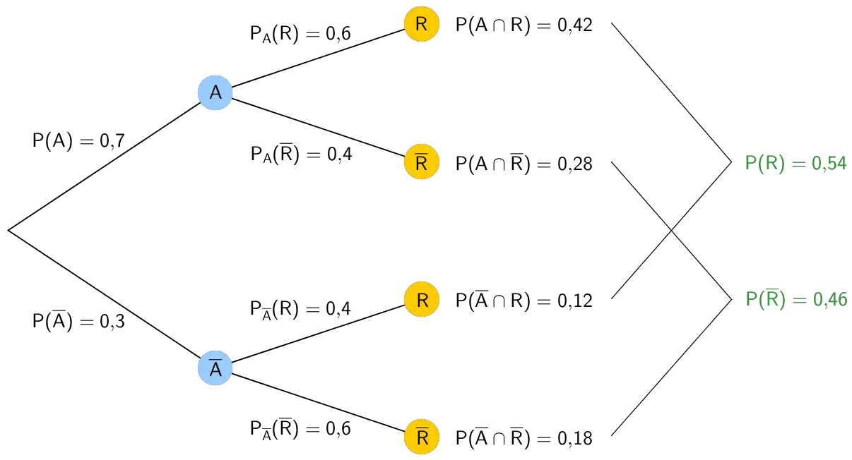 Baumdiagramm, ergänzt um die Wahrscheinlichkeiten P(R) und P(nicht R)