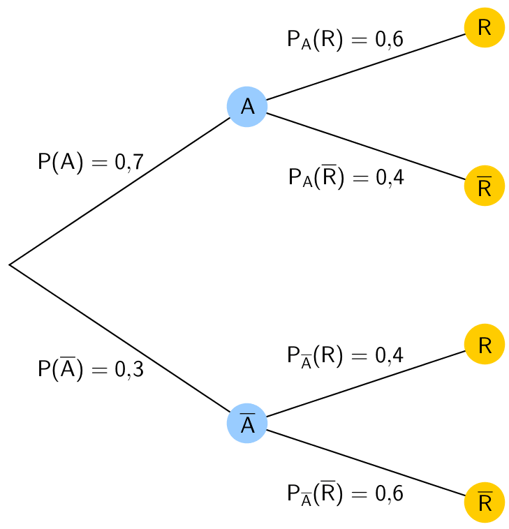 Baumdiagramm mit bedingten Wahrscheinlichkeiten an den Ästen der zweiten Stufe