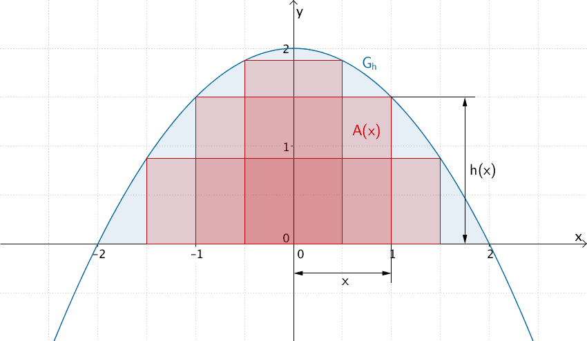 Flächenstück, das der Graph der Funktion h mit der x-Achse einschließt und Beispiele einbeschriebener Rechtecke