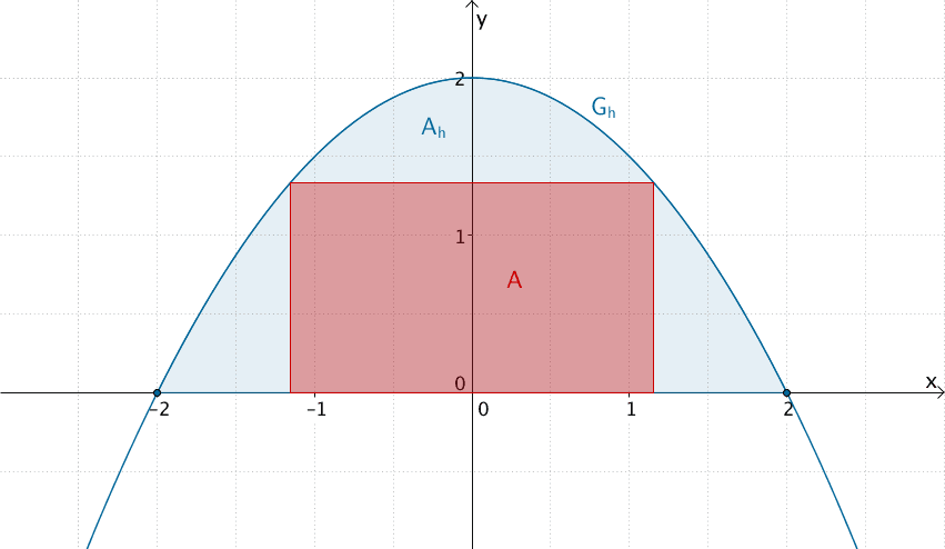 Flächenstück, das der Graph von h mit der x-Achse einschließt und größtmögliches einbeschriebenes Rechteck.