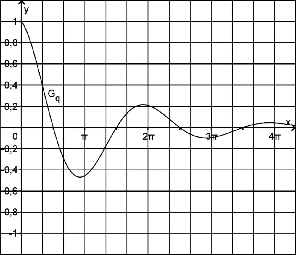 Abbildung zu Teilaufgabe 2a, Graph der Funktion q