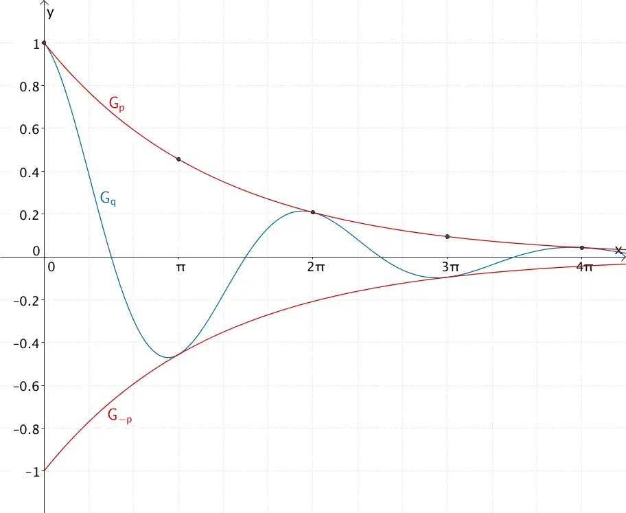 Graph der Funktion p, Graph der Funktion -p und Graph der Funktion q