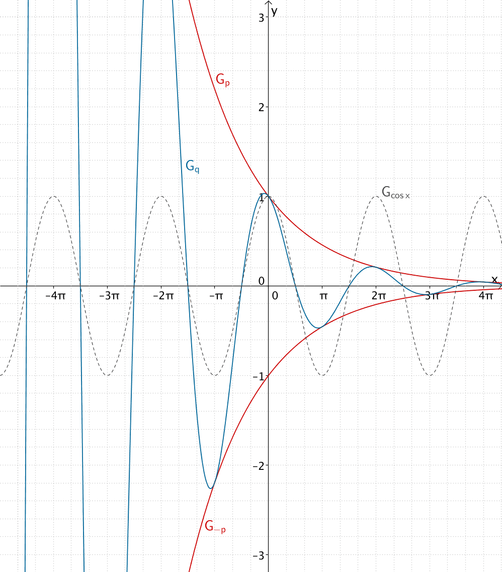 Verhalten des Graphen von q für x → -∞: Es existiert kein Grenzwert.