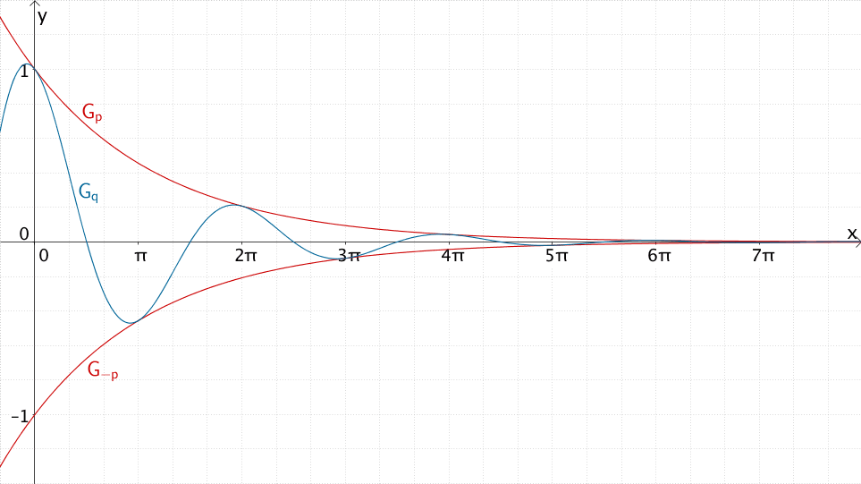 Verhalten des Graphen von q für x → +∞: Der Graph von q nähert sich der x-Achse an.