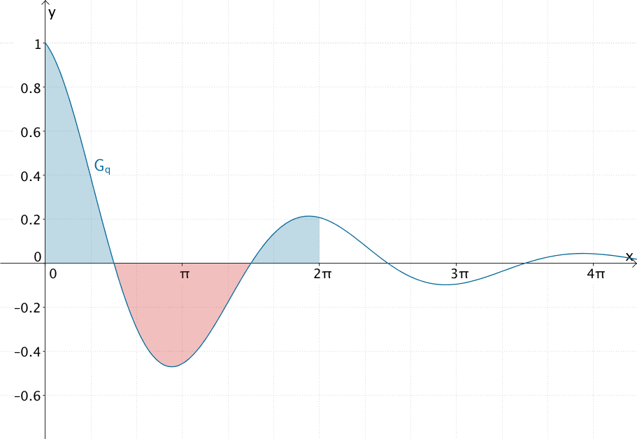 Im Intervall [0;2π] schließt der Graf von q mit den Koordinatenachsen und der Geraden x = 2π drei Flächenstücke ein.