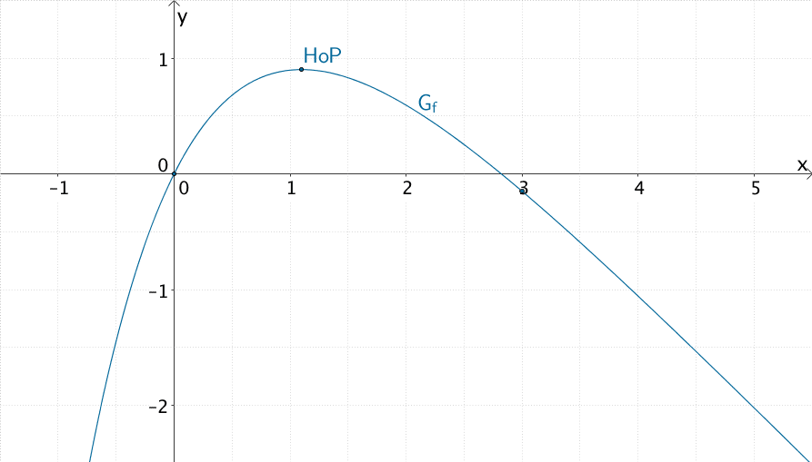 Graph der Funktion f