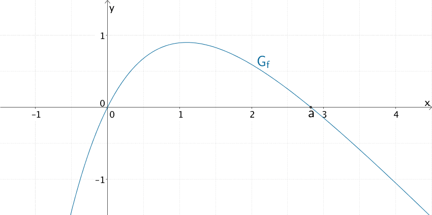 Graph der Funktion f, Nullstelle x = a