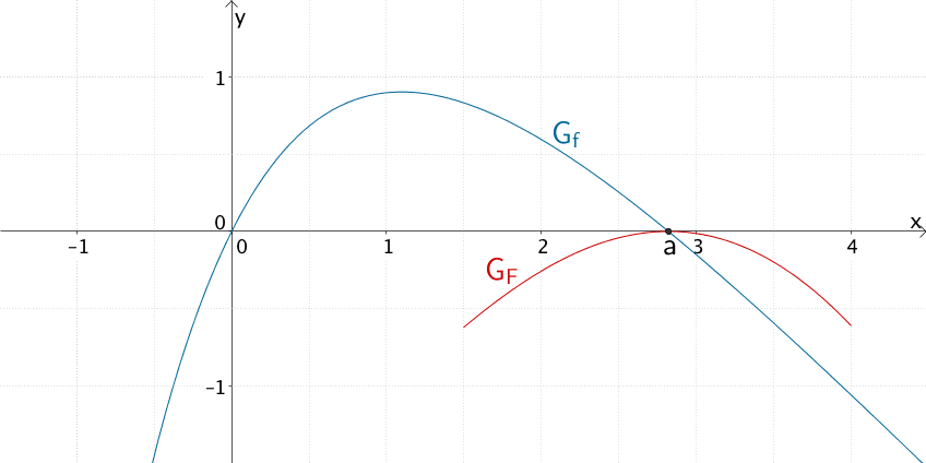 Verlauf des Graphen der Integralfunktion F in der Umgebung der Stelle x = a