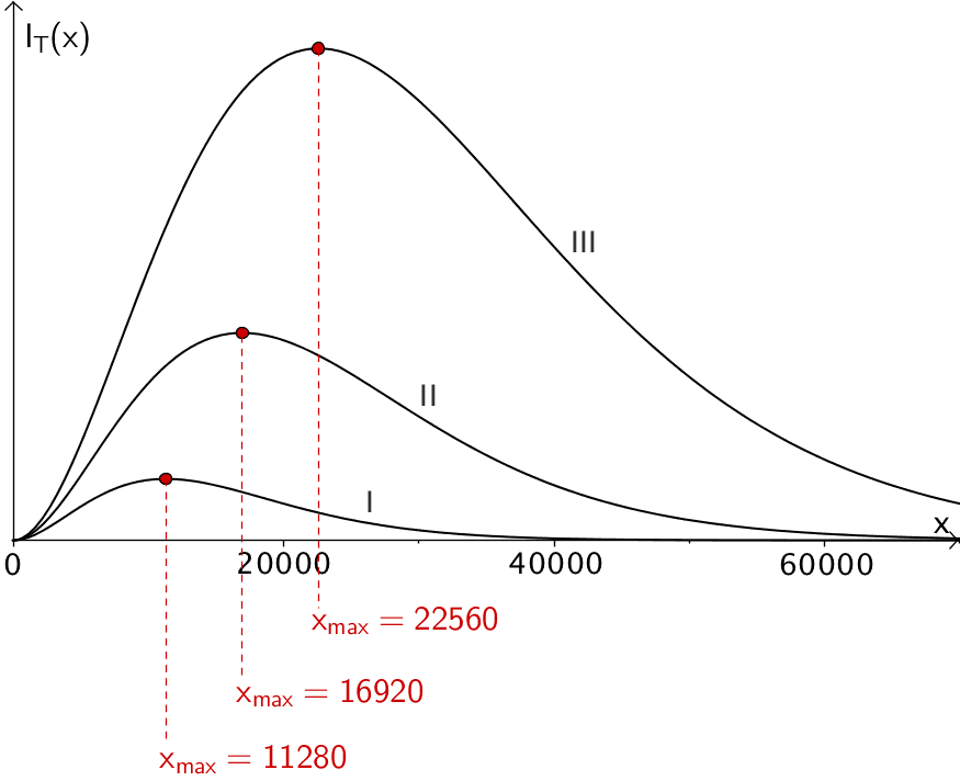 Intensität der Strahlung eines Körpers mit der Frequenz x bei 4000 k , 6000 k und 8000 K