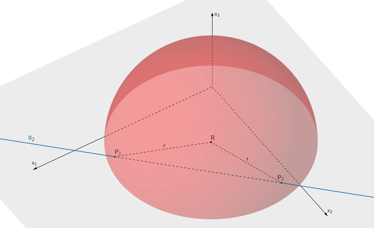 Die Gerade g₂ schneidet die Kugel mit Mittelpunkt R und Radius 50 in den Punkten P₁ und P₂