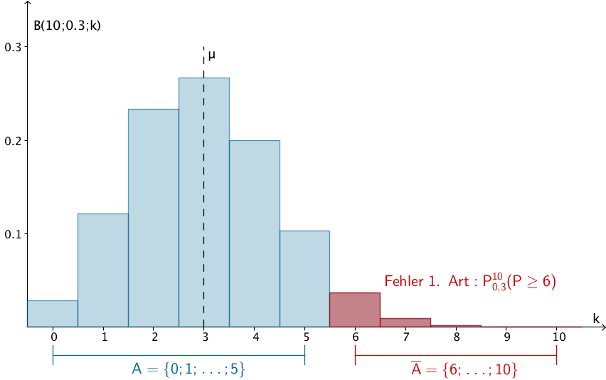 B(10;0,3;k), Signifikanztest zum Signifikanzniveau α = 0,05, Nullhypothese: p₀ ≤ 0,3, Annahmebereich = [0;1;...;5], Ablehnungsbereich = [6;...;10]