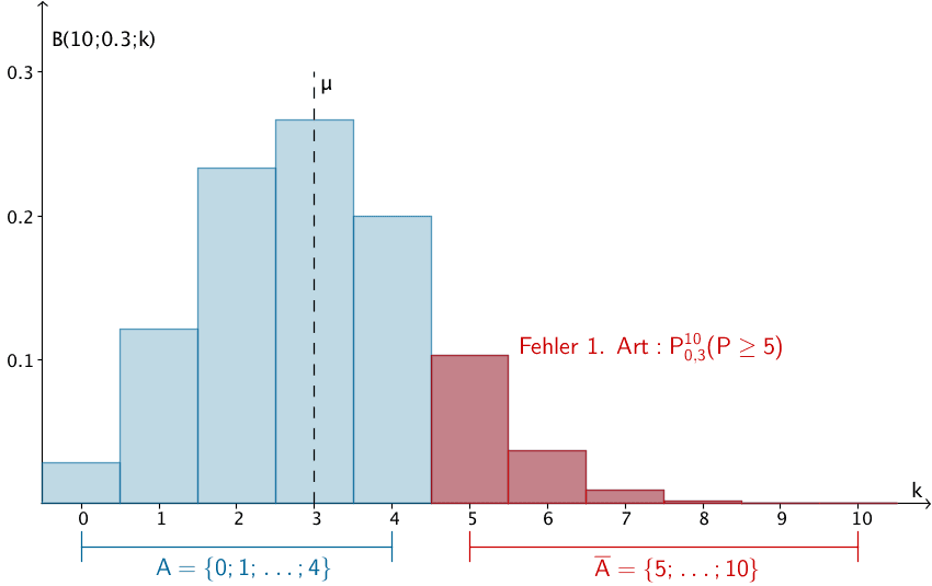 B(10;0,3;k), Signifikanztest zum Signifikanzniveau α = 0,05, Nullhypothese: p₀ ≤ 0,3, zu überprüfender Ablehnungsbereich = [5;...;10]