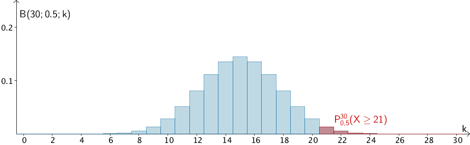 B(30;0,5;k), Wahrscheinlichkeit P(X ≥ 21), dass der Bewerber den Vortest besteht, wenn er nur rät.