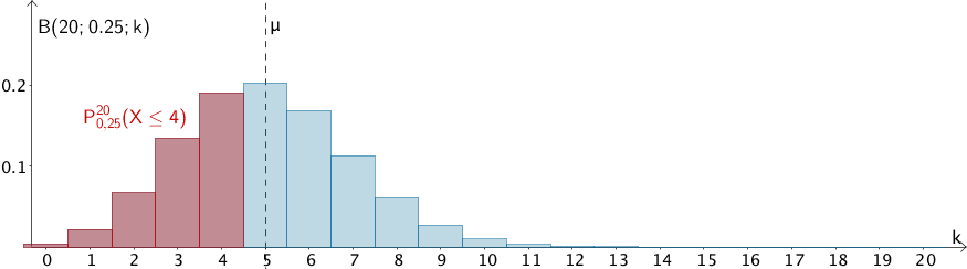 B(20;0,25;k), Wahrscheinlichkeit P(X ≤ 4), dass die Anzahl der Bewerber, die aufgrund ihres graphologischen Gutachtens abgelehnt werden, kleiner als der Erwartungswert (μ = 5) ist.